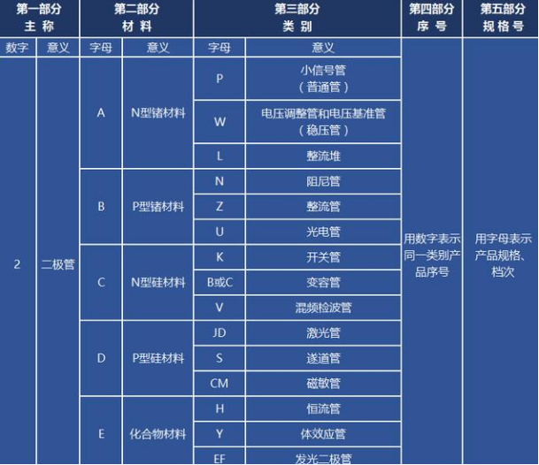 二极管型号命名方法_二极管参数