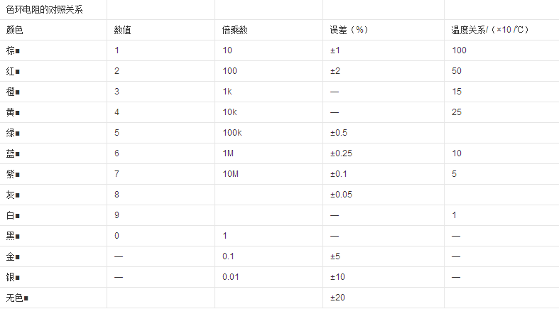 色环电阻分类_色环电阻识别