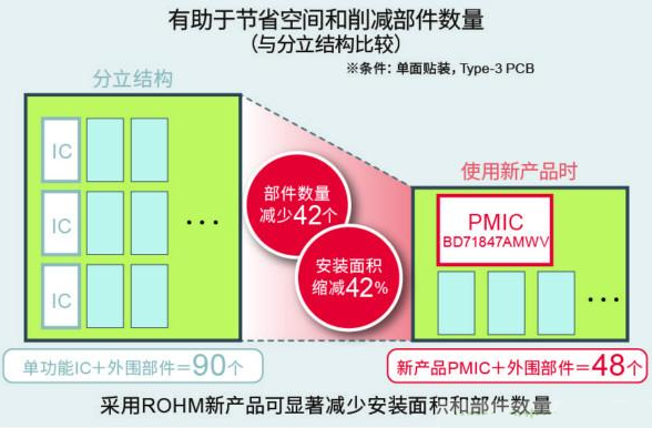 ROHM开发适用于恩智浦的应用处理器i.MX 8M Mini系列