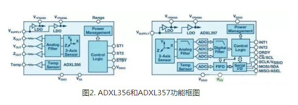 ADI推出ADXL35x MEMS加速度传感器系列