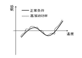 晶体谐振器温度造成的振荡频移不正常因素