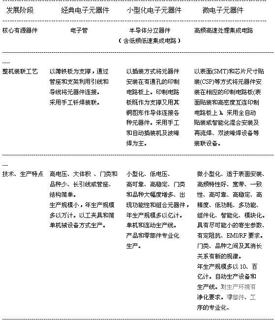 对电子元器件发展规律及未来趋势的探索