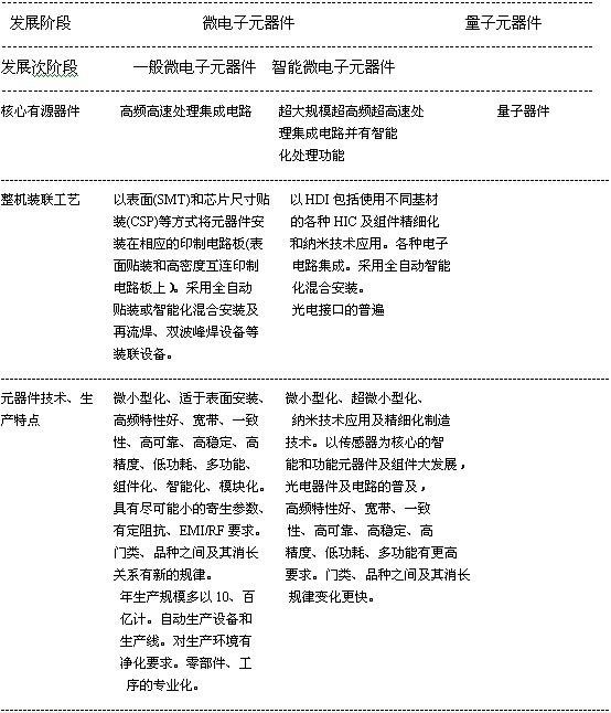 对电子元器件发展规律及未来趋势的探索