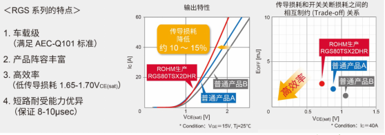 罗姆推出四款车载用RGS系列1200V耐压IGBT管