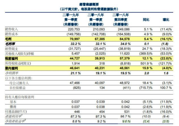华虹半导体Q1同比上升15.9%，环比下降4.0%,MCU、分立器件回暖