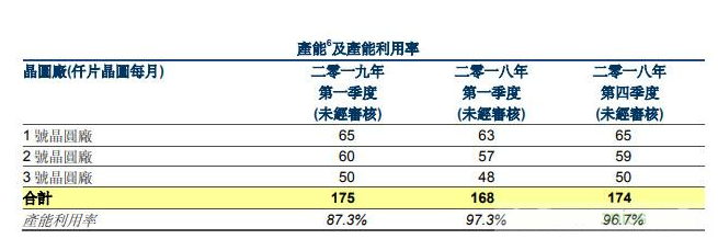 华虹半导体Q1同比上升15.9%，环比下降4.0%,MCU、分立器件回暖