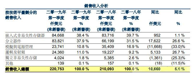 华虹半导体Q1同比上升15.9%，环比下降4.0%,MCU、分立器件回暖