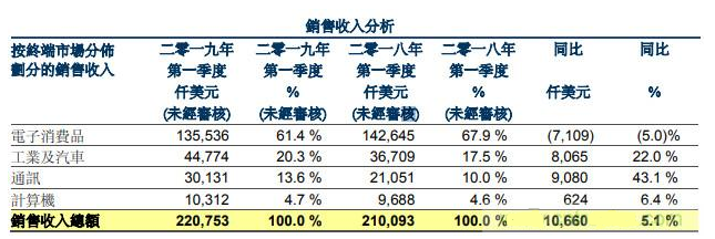 华虹半导体Q1同比上升15.9%，环比下降4.0%,MCU、分立器件回暖