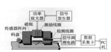 功率放大器无损检测和功率放大器电磁检测,用于高速铁路钢轨检测