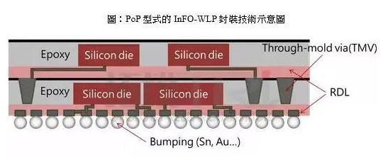 三星欲获取Apple手机处理器订单,开发FOPLP技术挑战台积电