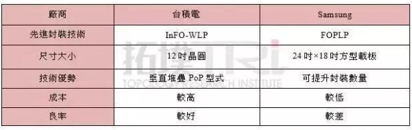 三星欲获取Apple手机处理器订单,开发FOPLP技术挑战台积电