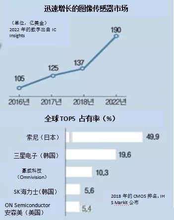 三星推出图像传感器Image Sensor,用于智能手机和车载摄像头