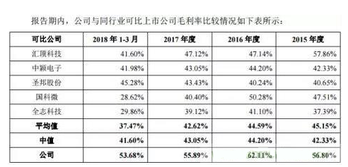 卓胜微IPO申请成功过会,成为国内最大射频开关供应商