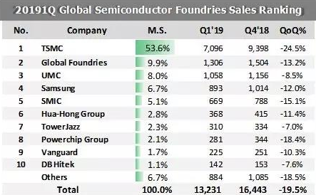 2019年第一季晶圆代工衰退20%,第二季晶圆需求回温