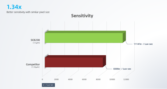 思特威推出SmartClarityTM CMOS图像传感器系列SC8238