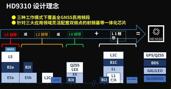 华大北斗推出SoC芯片HD9310,用于GNSS卫星定位系统