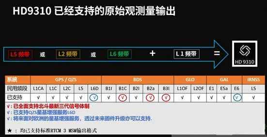 华大北斗推出SoC芯片HD9310,用于GNSS卫星定位系统