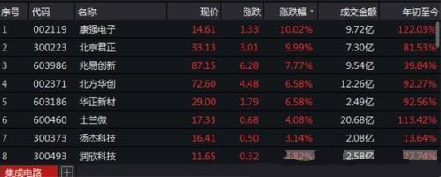 芯片减税政策来了,集成电路和软件业迎税收利好