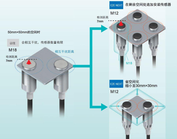 欧姆龙研发出接近传感器E2E NEXT系列