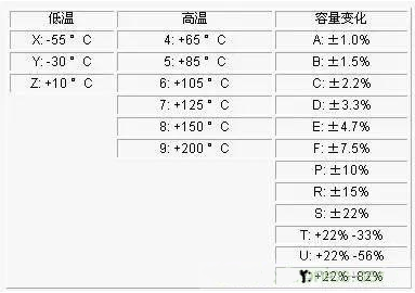 电容参数NPO、X7R、Z5U和Y5V性能和应用详情