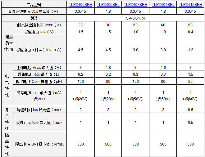 东芝推出低压驱动光继电器系列,采用封装S-VSONR4