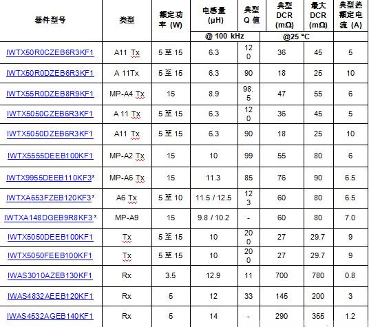 Vishay扩充其Qi标准无线充电发射接收线圈