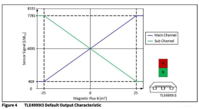英飞凌推出双通道霍尔传感器TLE4999I3