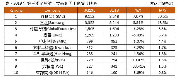 台积电全球市占率50.5%保持领先